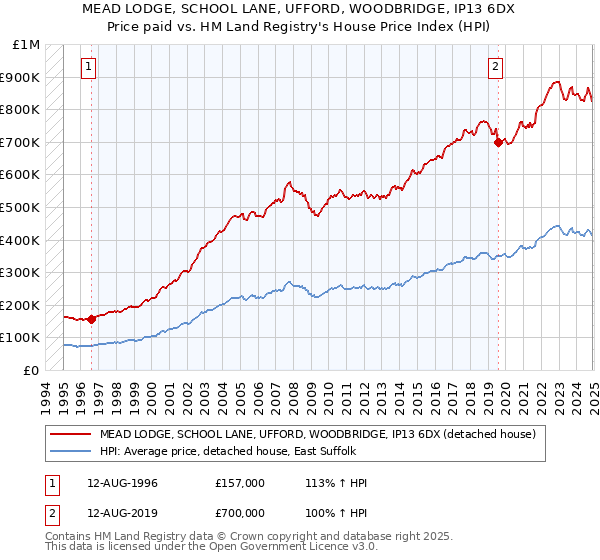 MEAD LODGE, SCHOOL LANE, UFFORD, WOODBRIDGE, IP13 6DX: Price paid vs HM Land Registry's House Price Index