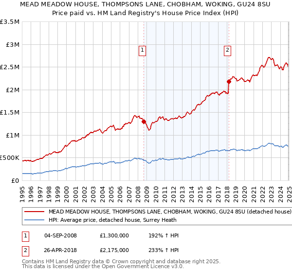 MEAD MEADOW HOUSE, THOMPSONS LANE, CHOBHAM, WOKING, GU24 8SU: Price paid vs HM Land Registry's House Price Index