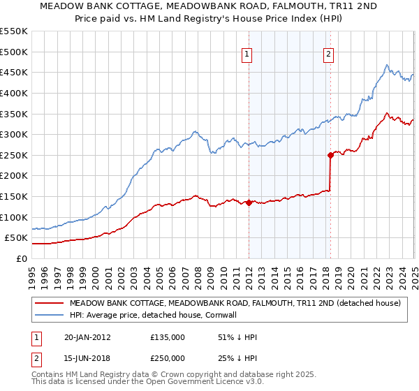 MEADOW BANK COTTAGE, MEADOWBANK ROAD, FALMOUTH, TR11 2ND: Price paid vs HM Land Registry's House Price Index