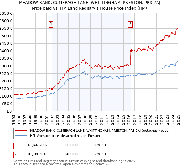 MEADOW BANK, CUMERAGH LANE, WHITTINGHAM, PRESTON, PR3 2AJ: Price paid vs HM Land Registry's House Price Index