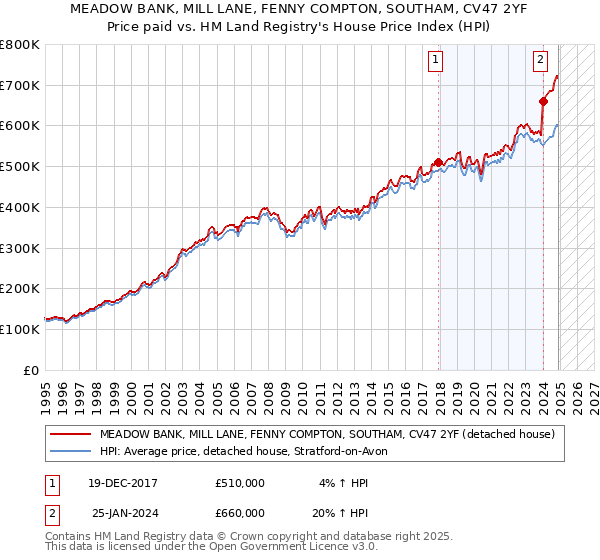 MEADOW BANK, MILL LANE, FENNY COMPTON, SOUTHAM, CV47 2YF: Price paid vs HM Land Registry's House Price Index