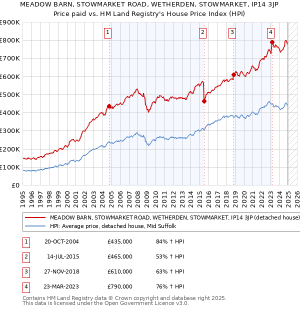 MEADOW BARN, STOWMARKET ROAD, WETHERDEN, STOWMARKET, IP14 3JP: Price paid vs HM Land Registry's House Price Index