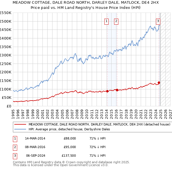 MEADOW COTTAGE, DALE ROAD NORTH, DARLEY DALE, MATLOCK, DE4 2HX: Price paid vs HM Land Registry's House Price Index