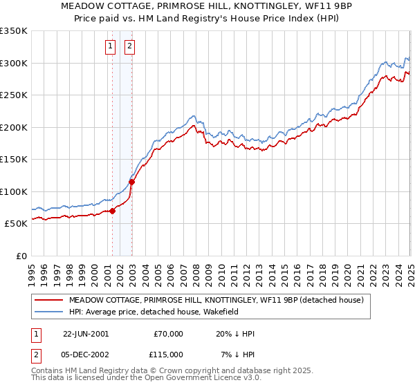 MEADOW COTTAGE, PRIMROSE HILL, KNOTTINGLEY, WF11 9BP: Price paid vs HM Land Registry's House Price Index