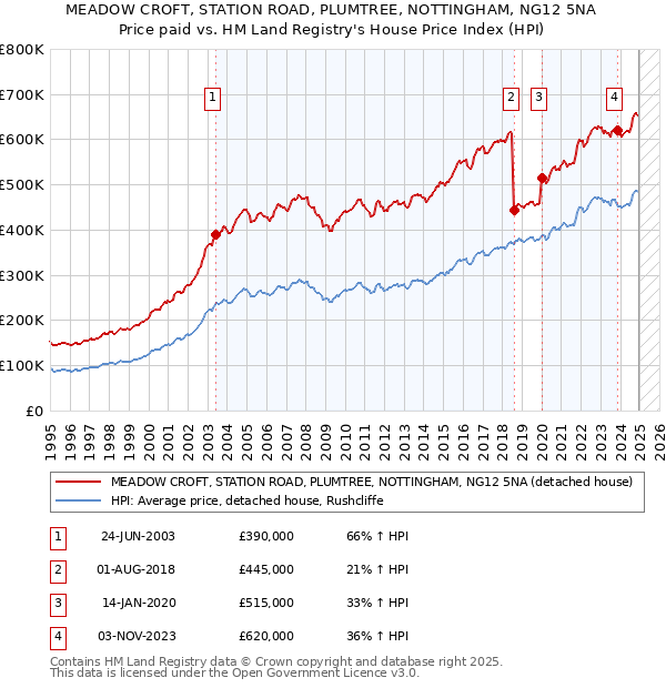 MEADOW CROFT, STATION ROAD, PLUMTREE, NOTTINGHAM, NG12 5NA: Price paid vs HM Land Registry's House Price Index