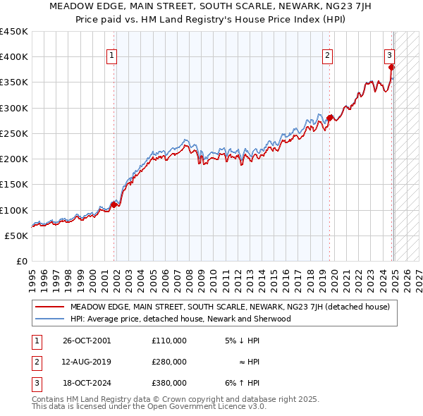 MEADOW EDGE, MAIN STREET, SOUTH SCARLE, NEWARK, NG23 7JH: Price paid vs HM Land Registry's House Price Index