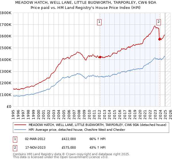 MEADOW HATCH, WELL LANE, LITTLE BUDWORTH, TARPORLEY, CW6 9DA: Price paid vs HM Land Registry's House Price Index