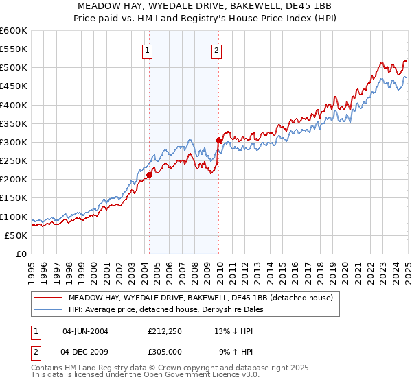 MEADOW HAY, WYEDALE DRIVE, BAKEWELL, DE45 1BB: Price paid vs HM Land Registry's House Price Index