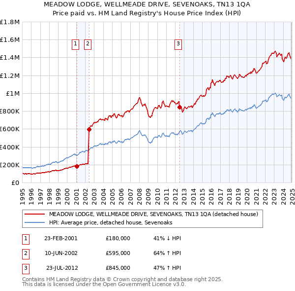 MEADOW LODGE, WELLMEADE DRIVE, SEVENOAKS, TN13 1QA: Price paid vs HM Land Registry's House Price Index