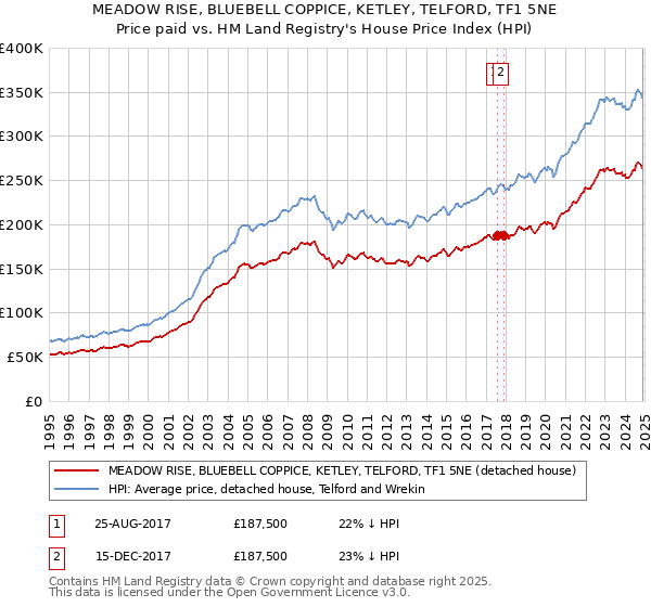 MEADOW RISE, BLUEBELL COPPICE, KETLEY, TELFORD, TF1 5NE: Price paid vs HM Land Registry's House Price Index