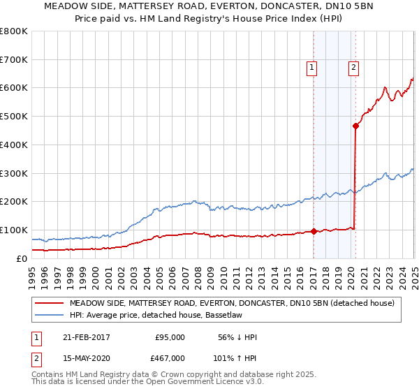 MEADOW SIDE, MATTERSEY ROAD, EVERTON, DONCASTER, DN10 5BN: Price paid vs HM Land Registry's House Price Index