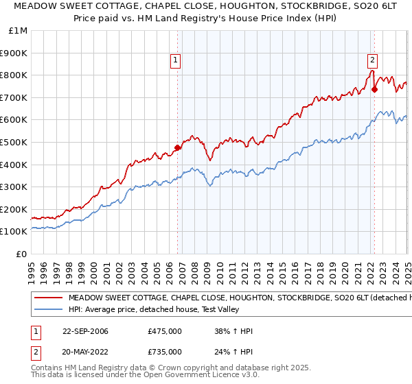 MEADOW SWEET COTTAGE, CHAPEL CLOSE, HOUGHTON, STOCKBRIDGE, SO20 6LT: Price paid vs HM Land Registry's House Price Index