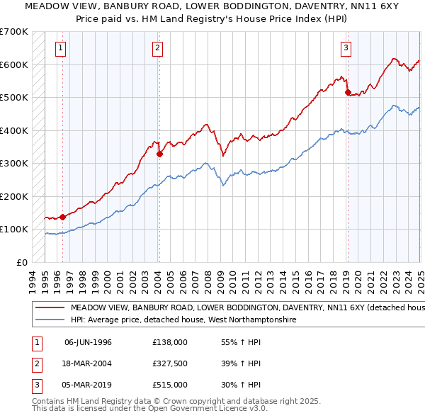 MEADOW VIEW, BANBURY ROAD, LOWER BODDINGTON, DAVENTRY, NN11 6XY: Price paid vs HM Land Registry's House Price Index