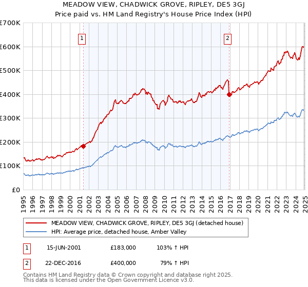 MEADOW VIEW, CHADWICK GROVE, RIPLEY, DE5 3GJ: Price paid vs HM Land Registry's House Price Index