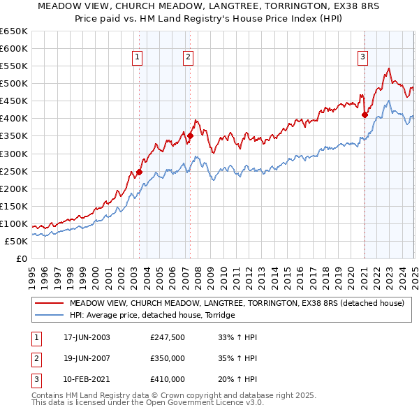 MEADOW VIEW, CHURCH MEADOW, LANGTREE, TORRINGTON, EX38 8RS: Price paid vs HM Land Registry's House Price Index