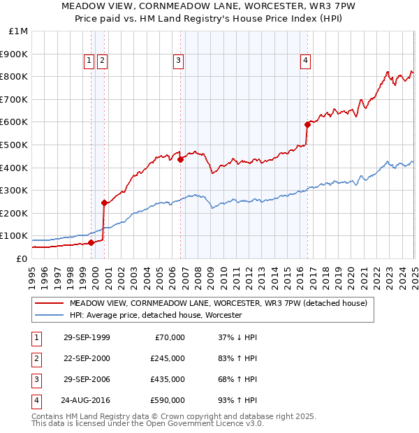 MEADOW VIEW, CORNMEADOW LANE, WORCESTER, WR3 7PW: Price paid vs HM Land Registry's House Price Index