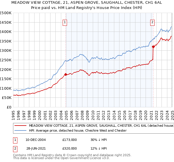 MEADOW VIEW COTTAGE, 21, ASPEN GROVE, SAUGHALL, CHESTER, CH1 6AL: Price paid vs HM Land Registry's House Price Index