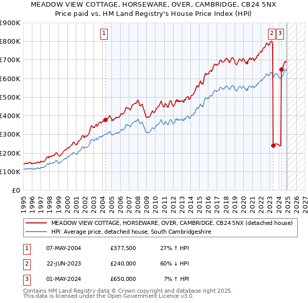 MEADOW VIEW COTTAGE, HORSEWARE, OVER, CAMBRIDGE, CB24 5NX: Price paid vs HM Land Registry's House Price Index