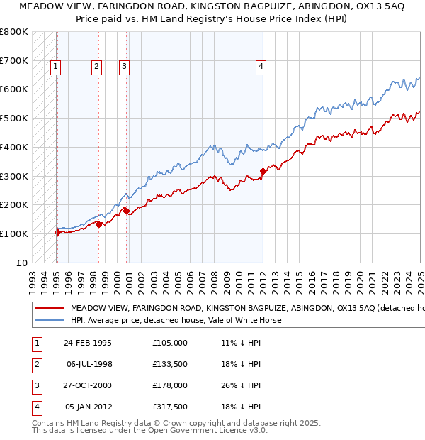 MEADOW VIEW, FARINGDON ROAD, KINGSTON BAGPUIZE, ABINGDON, OX13 5AQ: Price paid vs HM Land Registry's House Price Index