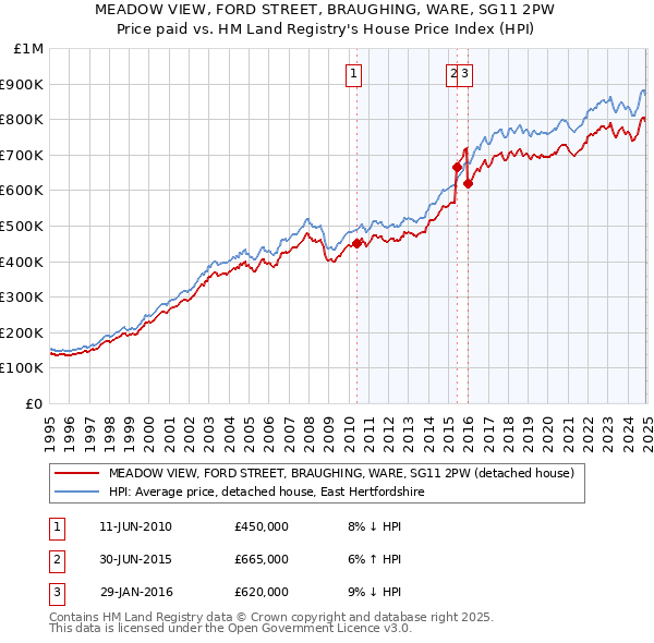 MEADOW VIEW, FORD STREET, BRAUGHING, WARE, SG11 2PW: Price paid vs HM Land Registry's House Price Index