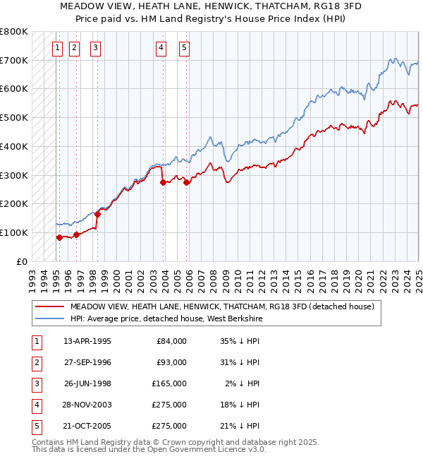 MEADOW VIEW, HEATH LANE, HENWICK, THATCHAM, RG18 3FD: Price paid vs HM Land Registry's House Price Index
