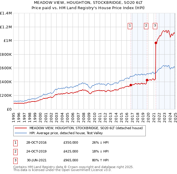 MEADOW VIEW, HOUGHTON, STOCKBRIDGE, SO20 6LT: Price paid vs HM Land Registry's House Price Index