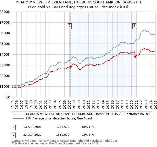 MEADOW VIEW, LIME KILN LANE, HOLBURY, SOUTHAMPTON, SO45 2HH: Price paid vs HM Land Registry's House Price Index