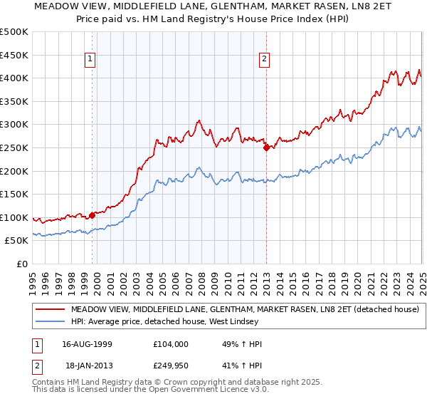MEADOW VIEW, MIDDLEFIELD LANE, GLENTHAM, MARKET RASEN, LN8 2ET: Price paid vs HM Land Registry's House Price Index