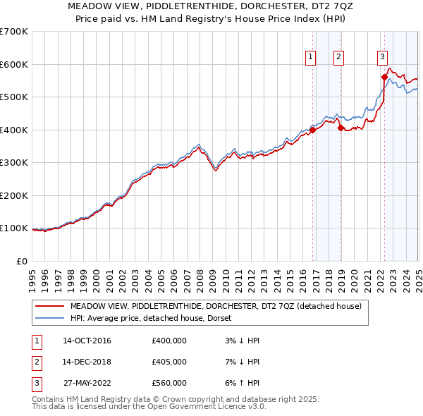 MEADOW VIEW, PIDDLETRENTHIDE, DORCHESTER, DT2 7QZ: Price paid vs HM Land Registry's House Price Index