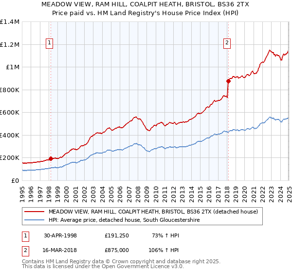 MEADOW VIEW, RAM HILL, COALPIT HEATH, BRISTOL, BS36 2TX: Price paid vs HM Land Registry's House Price Index