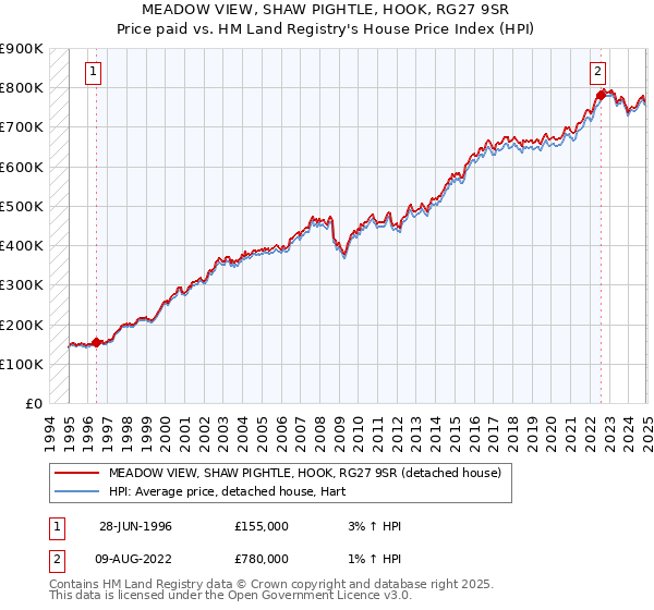 MEADOW VIEW, SHAW PIGHTLE, HOOK, RG27 9SR: Price paid vs HM Land Registry's House Price Index