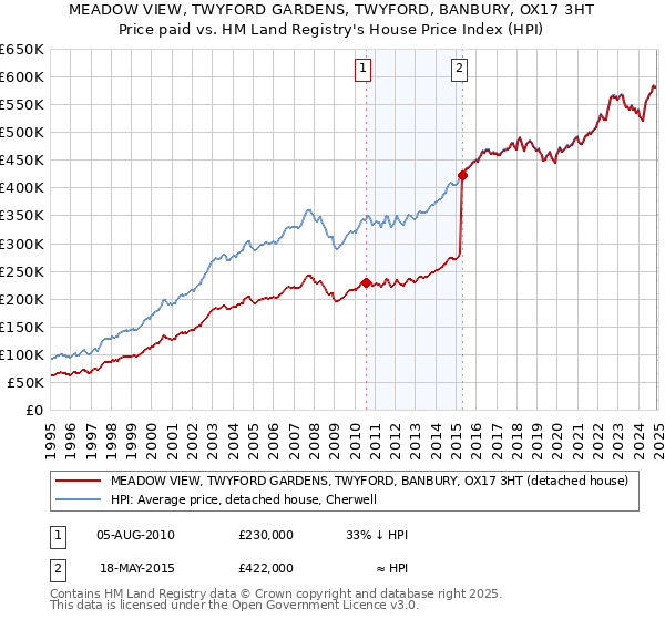 MEADOW VIEW, TWYFORD GARDENS, TWYFORD, BANBURY, OX17 3HT: Price paid vs HM Land Registry's House Price Index