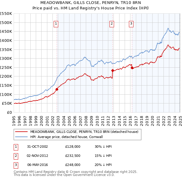 MEADOWBANK, GILLS CLOSE, PENRYN, TR10 8RN: Price paid vs HM Land Registry's House Price Index