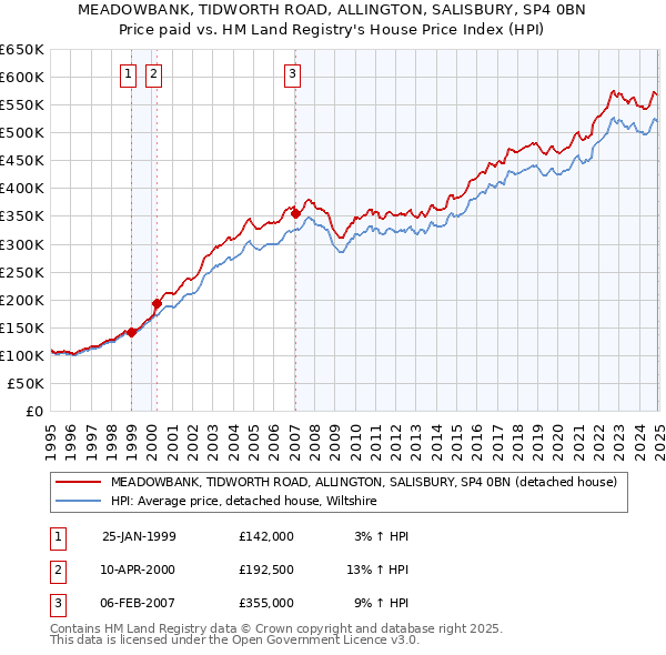 MEADOWBANK, TIDWORTH ROAD, ALLINGTON, SALISBURY, SP4 0BN: Price paid vs HM Land Registry's House Price Index