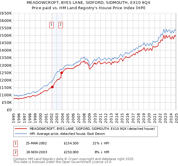 MEADOWCROFT, BYES LANE, SIDFORD, SIDMOUTH, EX10 9QX: Price paid vs HM Land Registry's House Price Index