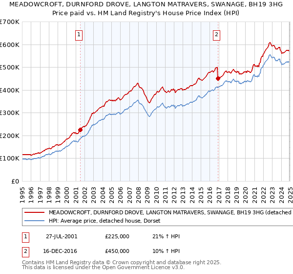 MEADOWCROFT, DURNFORD DROVE, LANGTON MATRAVERS, SWANAGE, BH19 3HG: Price paid vs HM Land Registry's House Price Index