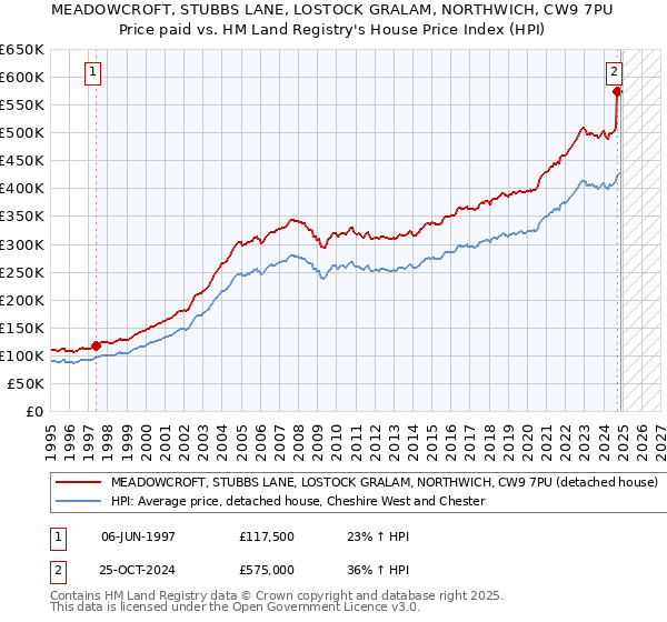 MEADOWCROFT, STUBBS LANE, LOSTOCK GRALAM, NORTHWICH, CW9 7PU: Price paid vs HM Land Registry's House Price Index