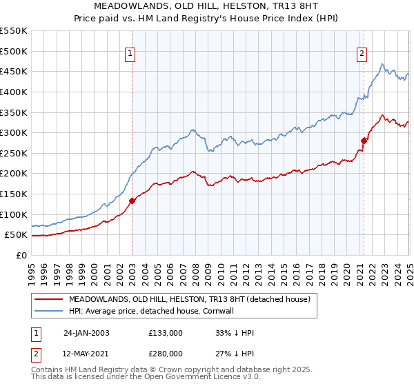MEADOWLANDS, OLD HILL, HELSTON, TR13 8HT: Price paid vs HM Land Registry's House Price Index