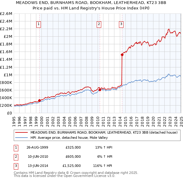 MEADOWS END, BURNHAMS ROAD, BOOKHAM, LEATHERHEAD, KT23 3BB: Price paid vs HM Land Registry's House Price Index