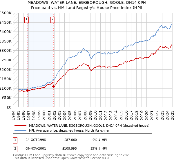 MEADOWS, WATER LANE, EGGBOROUGH, GOOLE, DN14 0PH: Price paid vs HM Land Registry's House Price Index