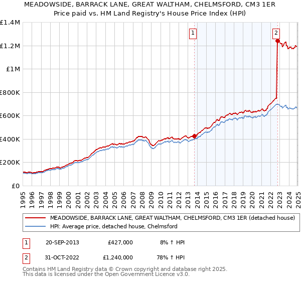 MEADOWSIDE, BARRACK LANE, GREAT WALTHAM, CHELMSFORD, CM3 1ER: Price paid vs HM Land Registry's House Price Index