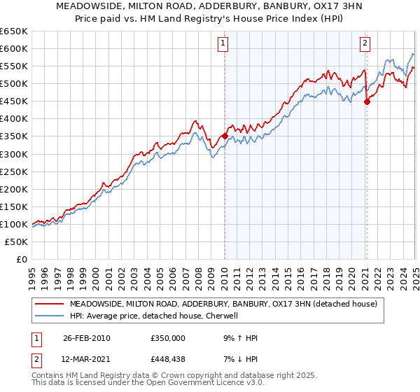 MEADOWSIDE, MILTON ROAD, ADDERBURY, BANBURY, OX17 3HN: Price paid vs HM Land Registry's House Price Index