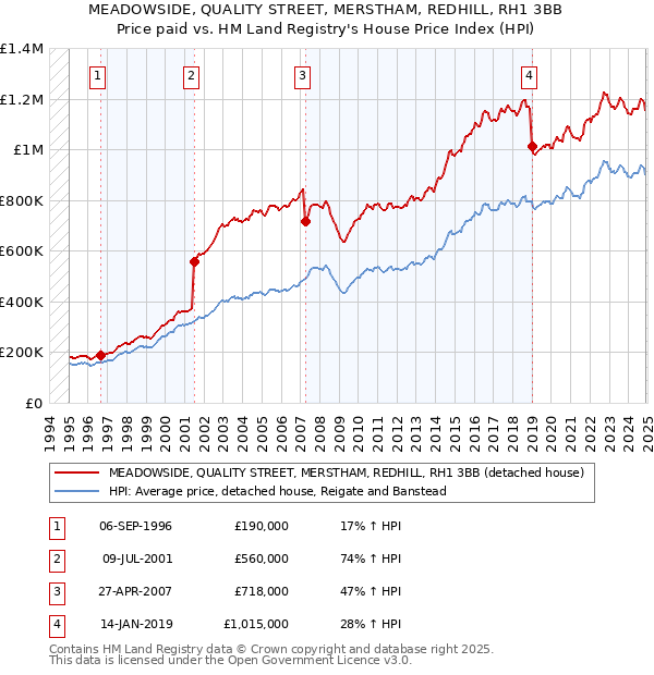 MEADOWSIDE, QUALITY STREET, MERSTHAM, REDHILL, RH1 3BB: Price paid vs HM Land Registry's House Price Index