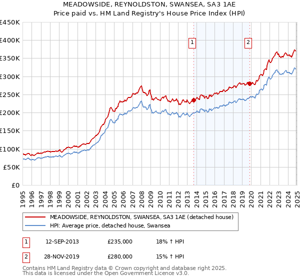 MEADOWSIDE, REYNOLDSTON, SWANSEA, SA3 1AE: Price paid vs HM Land Registry's House Price Index