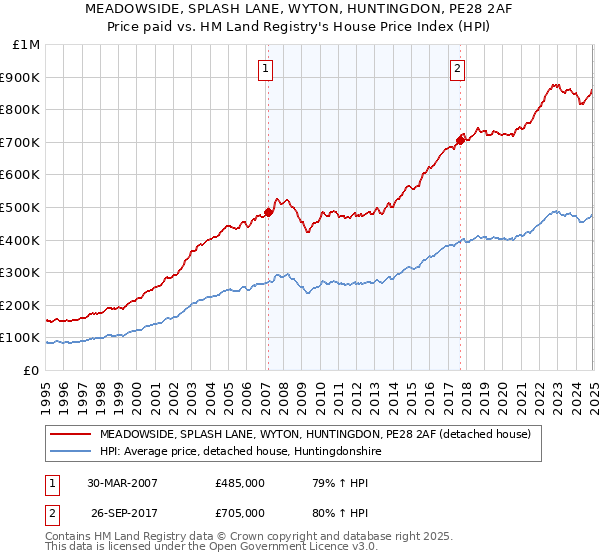 MEADOWSIDE, SPLASH LANE, WYTON, HUNTINGDON, PE28 2AF: Price paid vs HM Land Registry's House Price Index