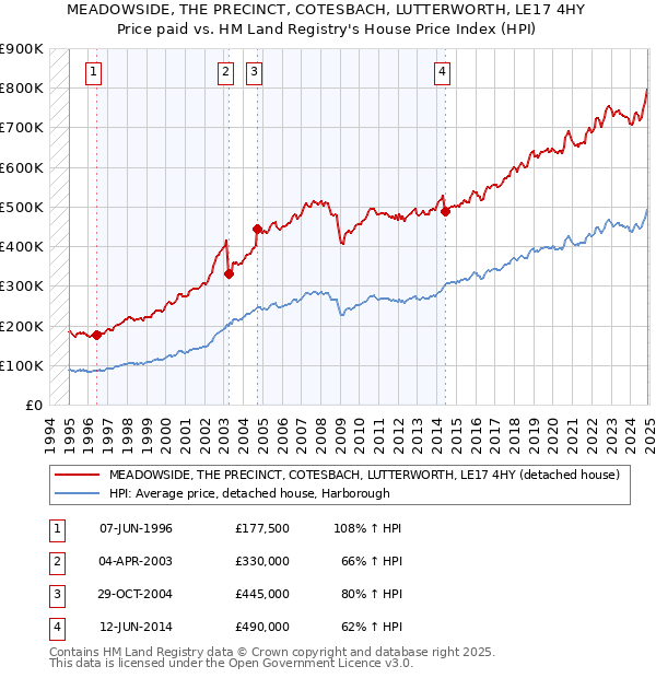 MEADOWSIDE, THE PRECINCT, COTESBACH, LUTTERWORTH, LE17 4HY: Price paid vs HM Land Registry's House Price Index