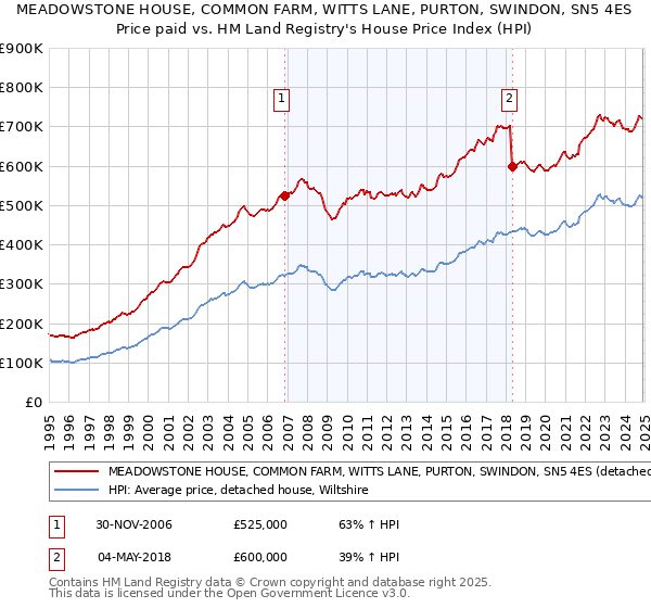 MEADOWSTONE HOUSE, COMMON FARM, WITTS LANE, PURTON, SWINDON, SN5 4ES: Price paid vs HM Land Registry's House Price Index