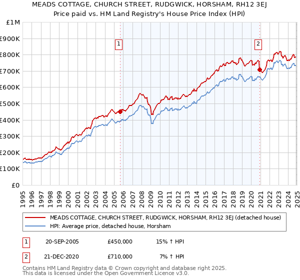 MEADS COTTAGE, CHURCH STREET, RUDGWICK, HORSHAM, RH12 3EJ: Price paid vs HM Land Registry's House Price Index