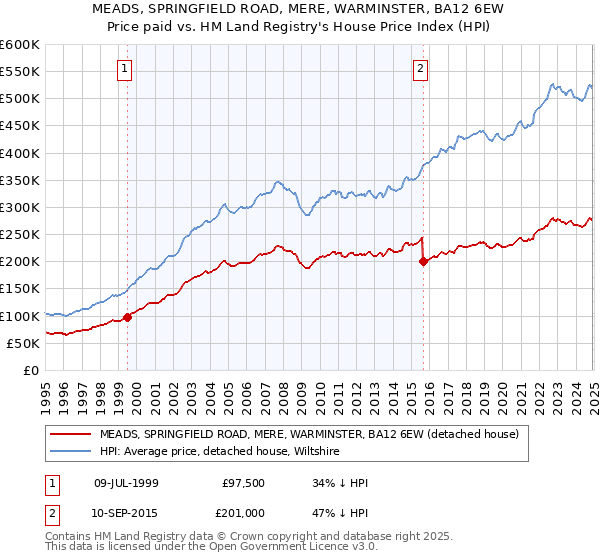 MEADS, SPRINGFIELD ROAD, MERE, WARMINSTER, BA12 6EW: Price paid vs HM Land Registry's House Price Index