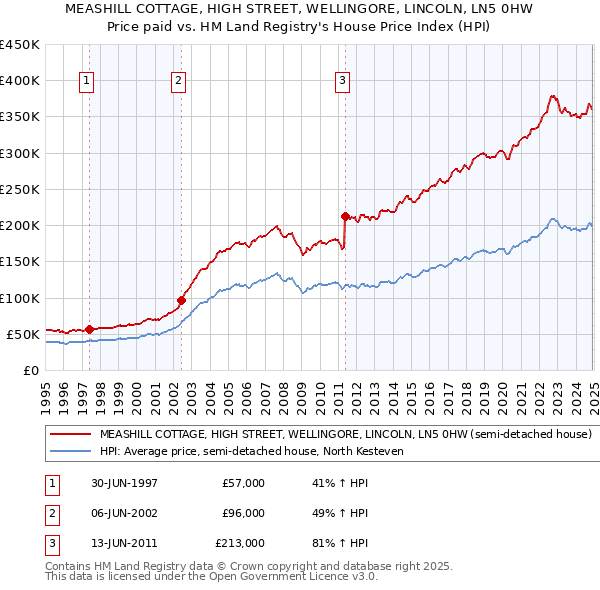 MEASHILL COTTAGE, HIGH STREET, WELLINGORE, LINCOLN, LN5 0HW: Price paid vs HM Land Registry's House Price Index